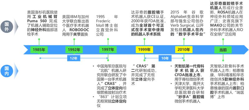 2024 年中國手術(shù)機器人行業(yè)研究報告